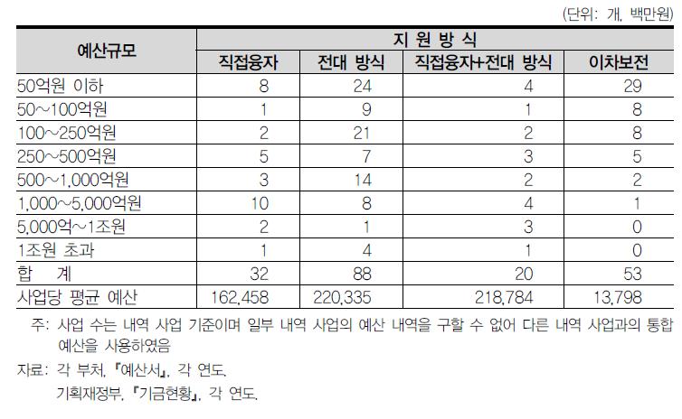 융자 및 이차보전 사업의 예산규모별 분포