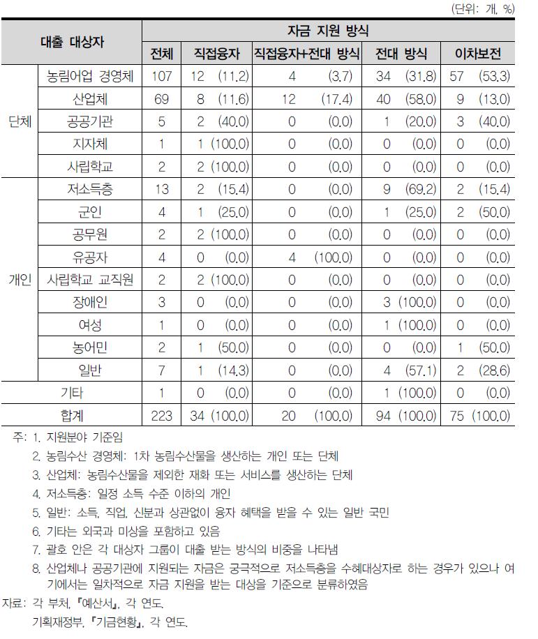 대출 대상자별 융자 및 이차보전 사업 수(2013년)