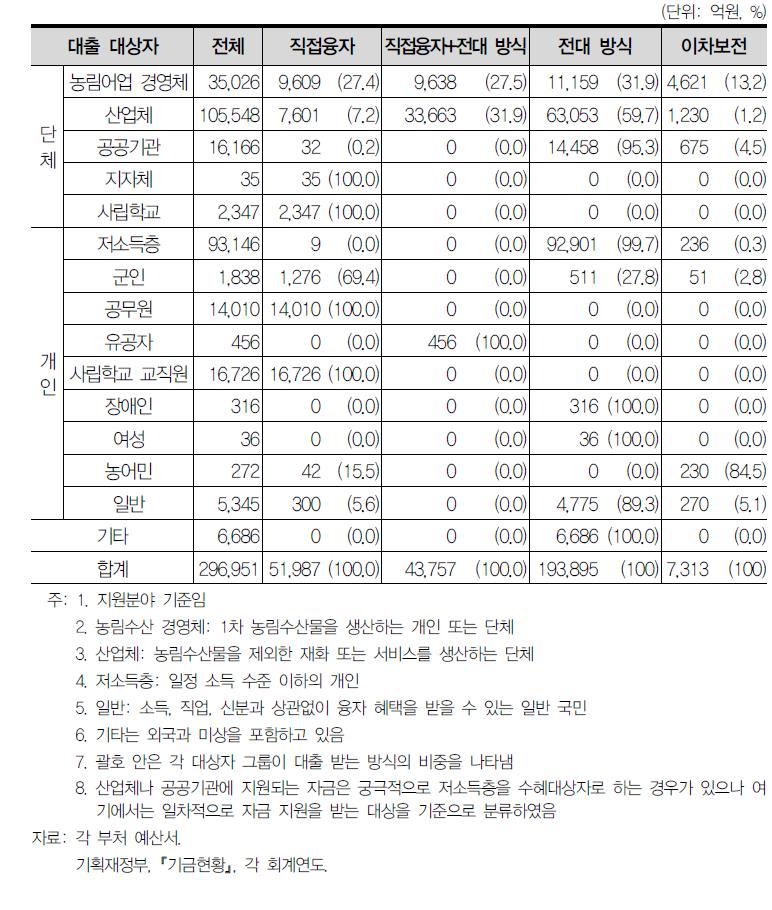 대출 대상자별 융자 및 이차보전 사업 예산(2013년)