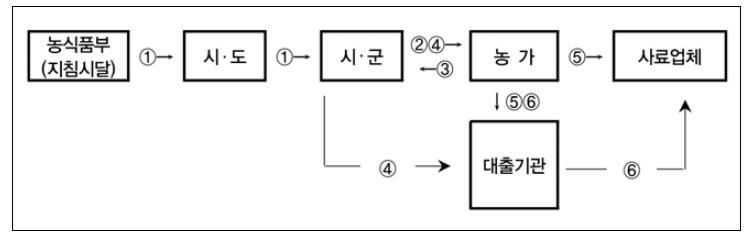 농가특별사료구매자금 사업 절차도