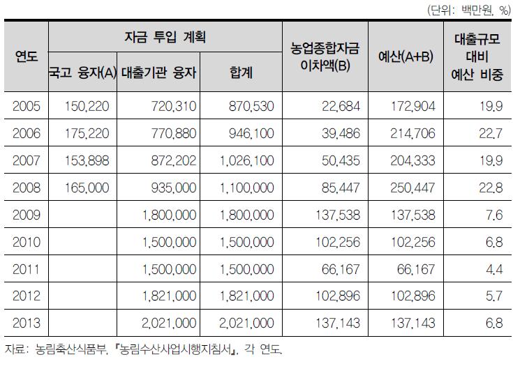 농업종합자금 자금 투입 규모