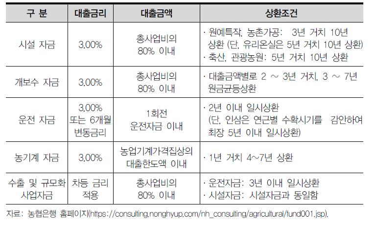 농업종합자금 대출조건