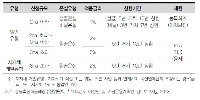 첨단온실신축지원 사업 융자 조건 비교