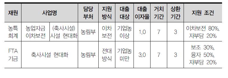 축사시설 현대화 자금 지원 조건