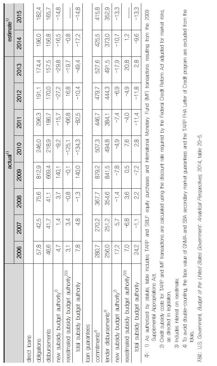 미국의 직접융자와 신용보증의 최근 추이