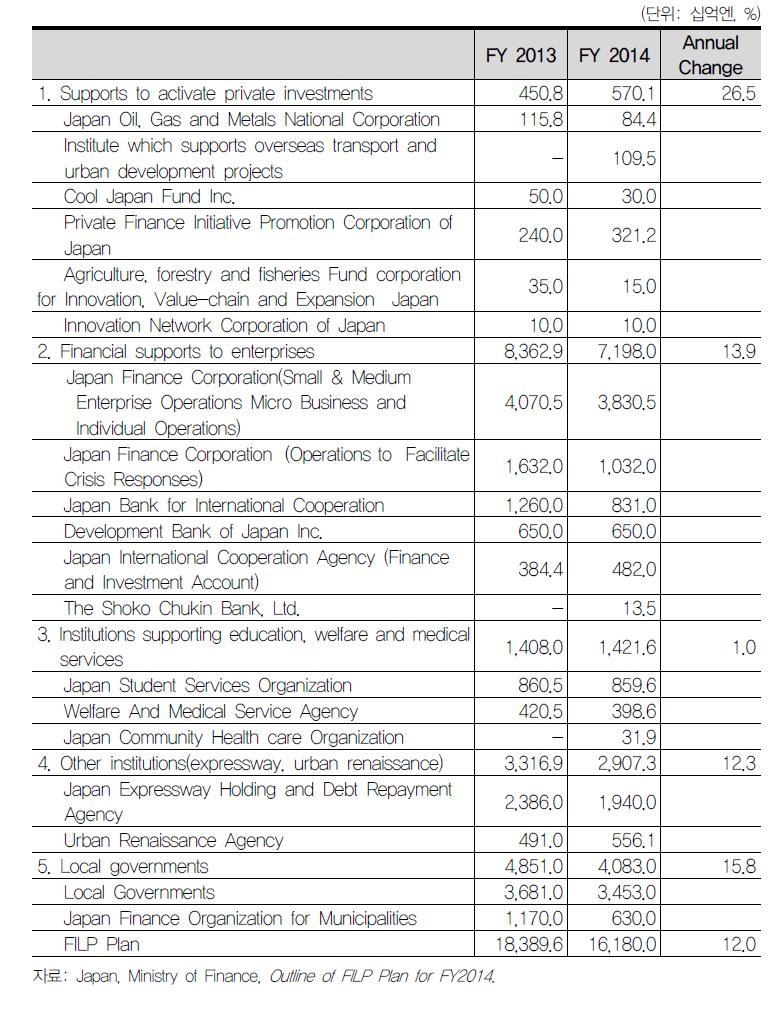 일본 FY2014 재정투 ․융자 규모
