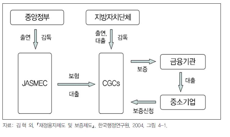 일본의 이원적 신용보완제도의 기본체계