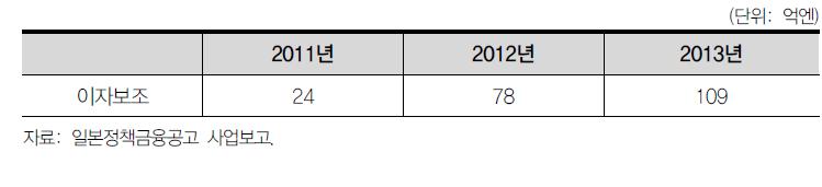 위기대응 원활화 업무 이자보조 실적 현황