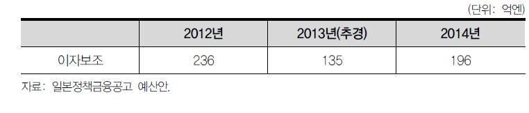 위기대응 원활화 업무 이자보조 예산 현황