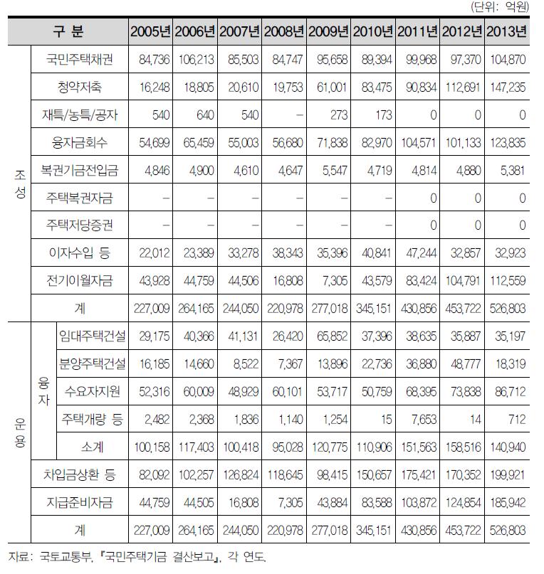 국민주택기금 조성 및 운용 실적