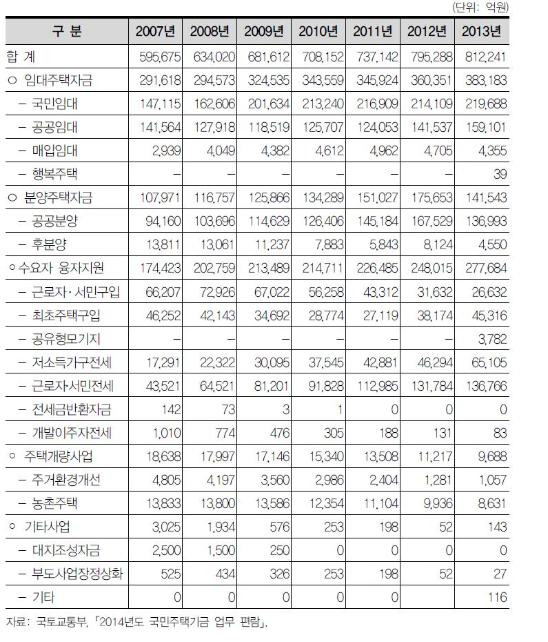 연도별 대출금 현황