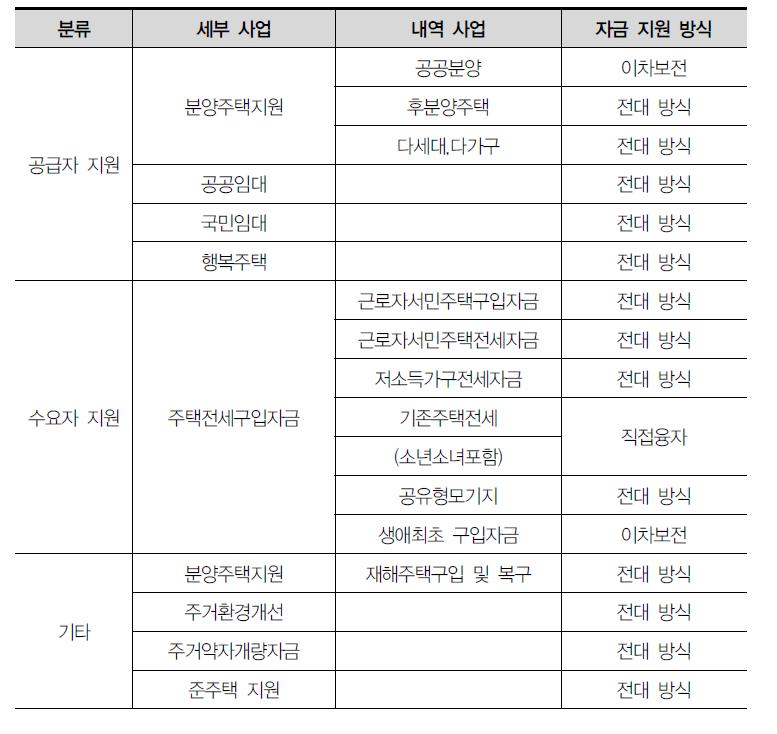 사업별 자금 지원 방식(2013년 기준)