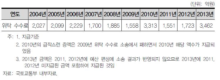 연도별 위탁 수수료