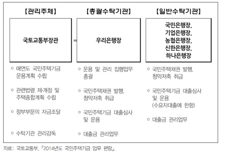 국민주택기금 업무 위탁 체계