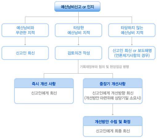 예산낭비 신고절차