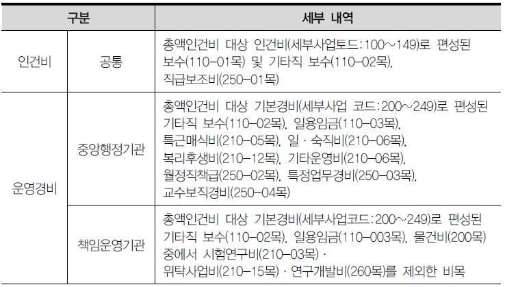 총액인건비 대상 경비