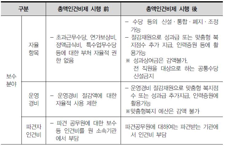 보수관리 측면에서의 총액인건비제에 따른 변화