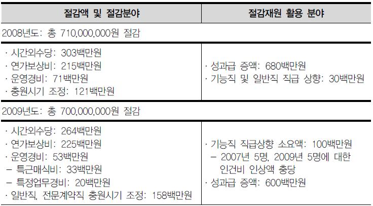 산림청의 절감재원 확보와 사용분야