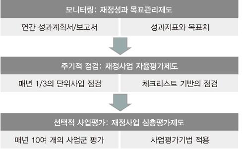 우리나라 성과주의 예산제도의 틀