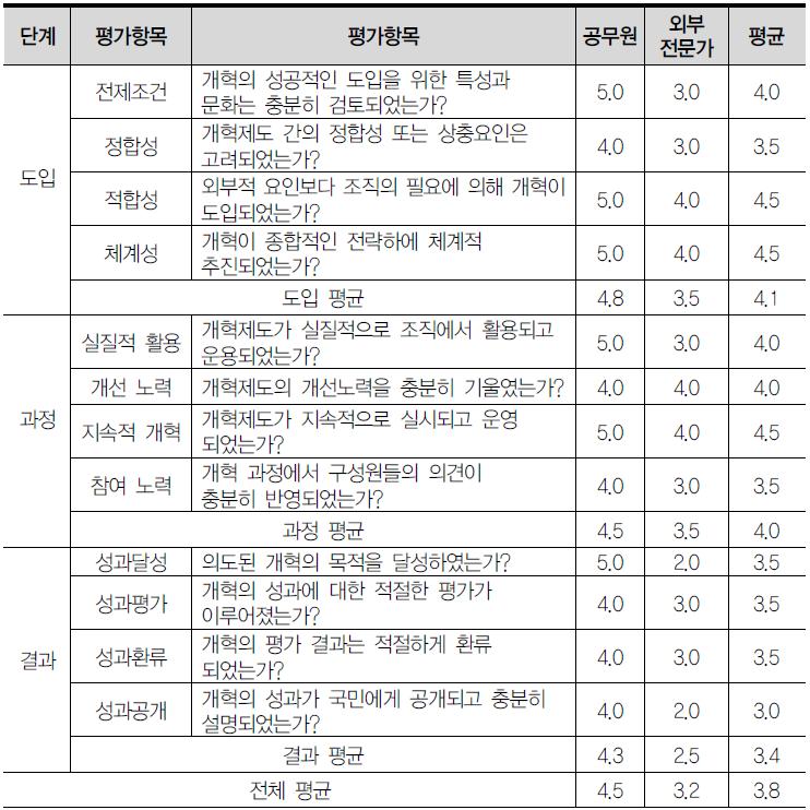 성과주의 예산제도에 대한 전문가 평가