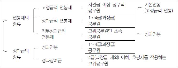 공무원의 보수체계