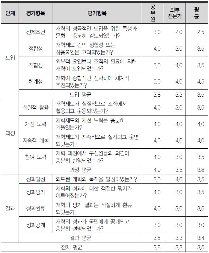 성과급제에 대한 전문가 평가