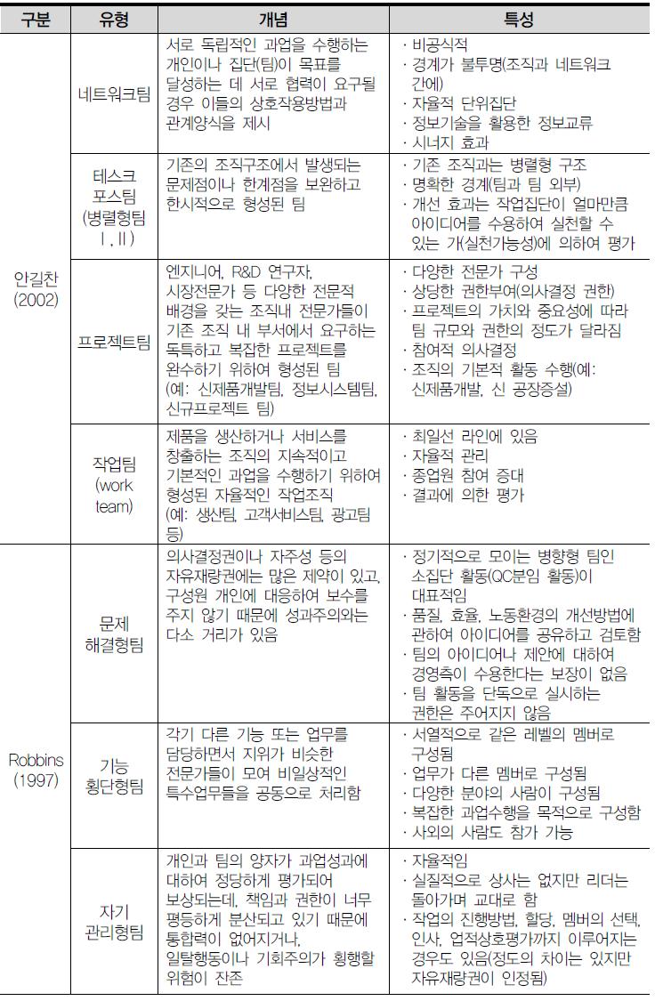 팀의 유형 분류