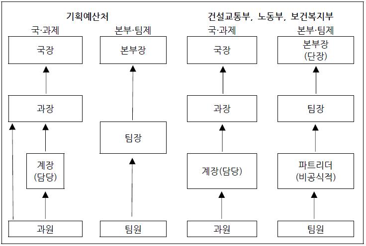 국·과제와 본부·팀제의 결재 단계