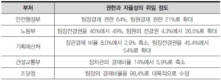 주요 부처별 팀제 도입 후 권한위임 현황