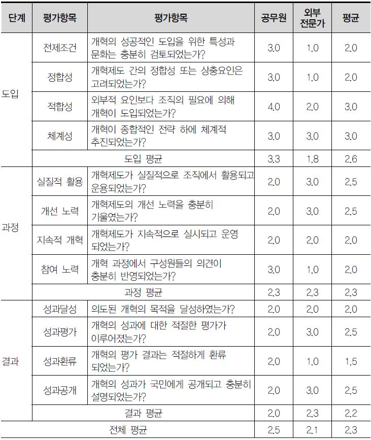 팀제 전문가 평가 결과