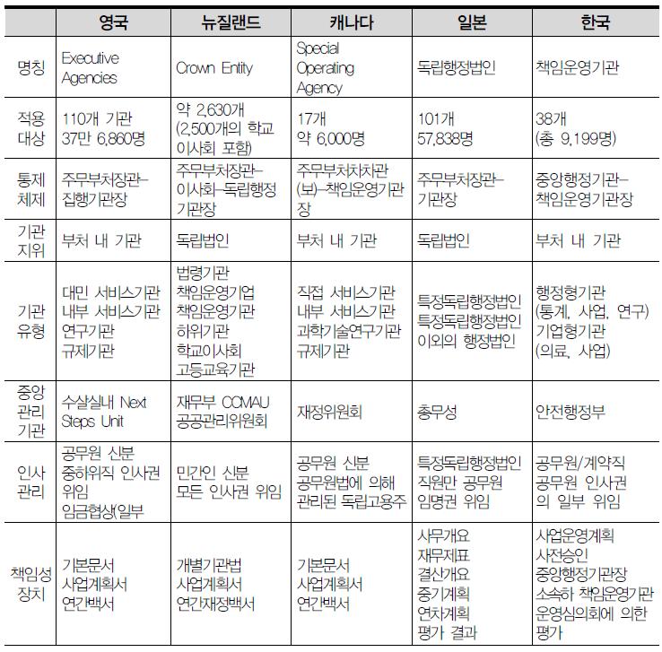 해외의 책임운영기관제도