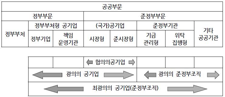 공기업(준정부기관) 스팩트럼상에서 책임운영기관의 위상공공부문