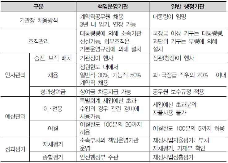 일반 행정기관과 책임운영기관의 차이