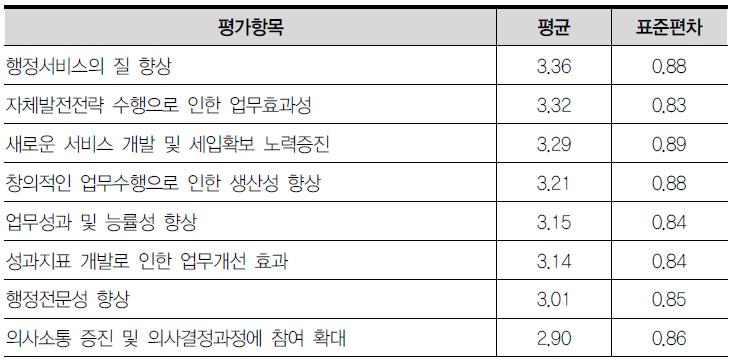 책임운영기관제도의 도입 성과