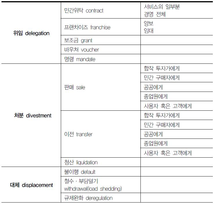 민영화 형태