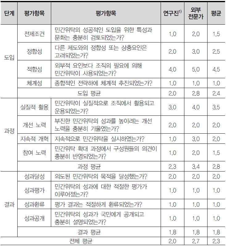 민간위탁에 대한 전문가 평가