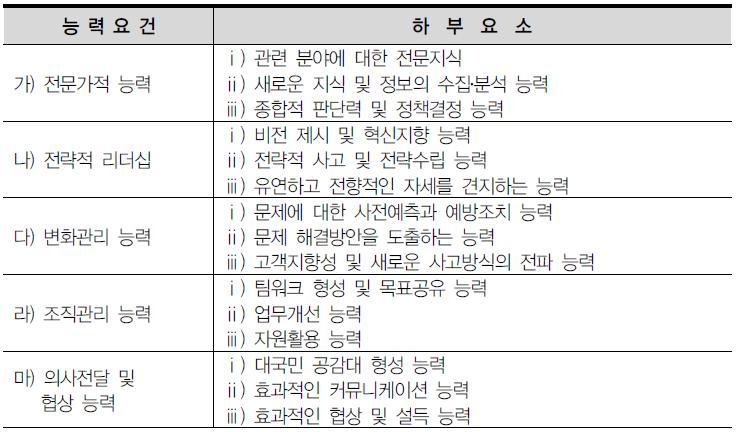 개방형 직위 능력요건