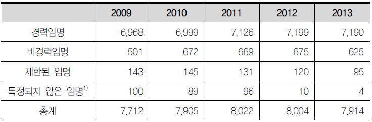 임명방식별 고위공무원단 수(2009~2013년)