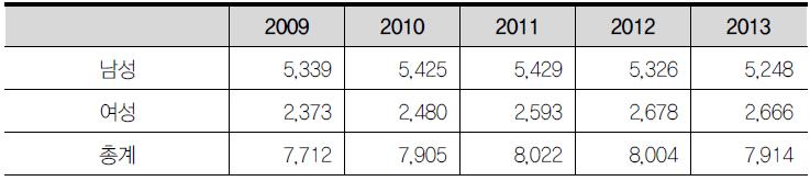 미국 고위공무원단 성별 분포(2009~2013년)