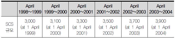 SCS 규모의 변화(1998~2004년)