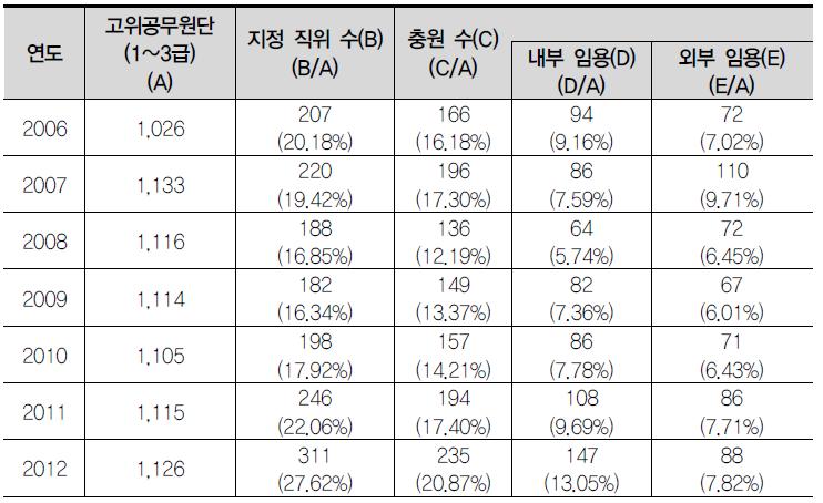 우리나라 개방형 임용제도 활용 현황