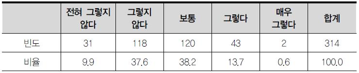 개방형 직위제도의 성공 여부에 대한 평가