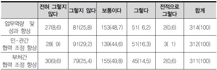 개방형 직위제도 도입 전후 비교