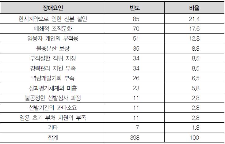 개방형직위제도 성공의 장애요인