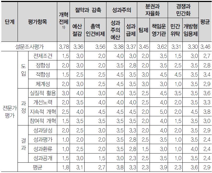 우리나라 정부개혁에 대한 평가