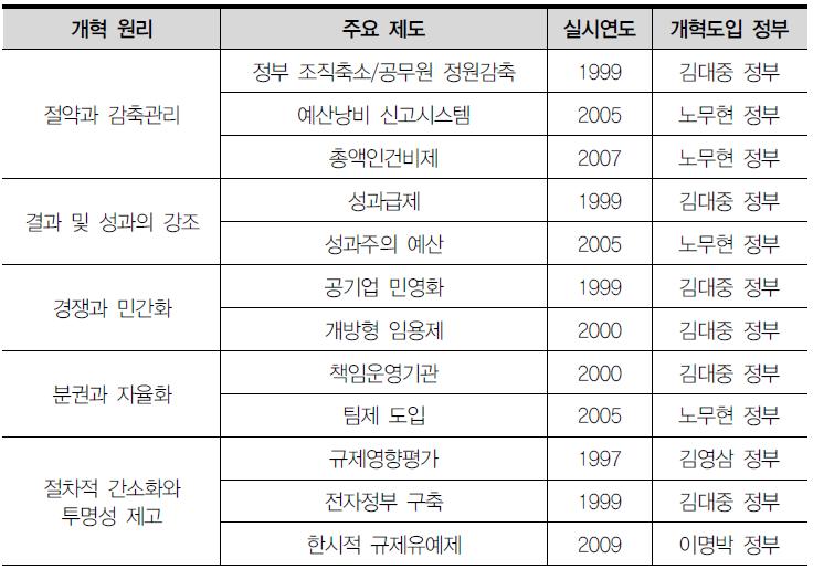 우리나라의 주요 정부개혁제도 도입 현황