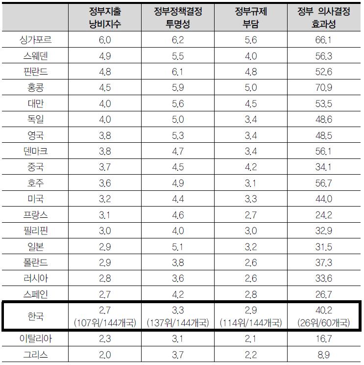 정부성과에 대한 국제비교