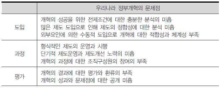 우리나라 정부개혁의 문제점