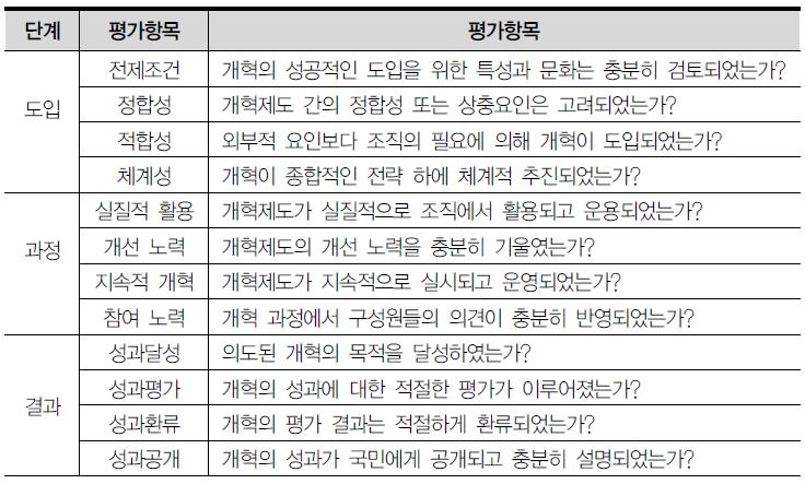 개혁에 대한 전문가 평가항목