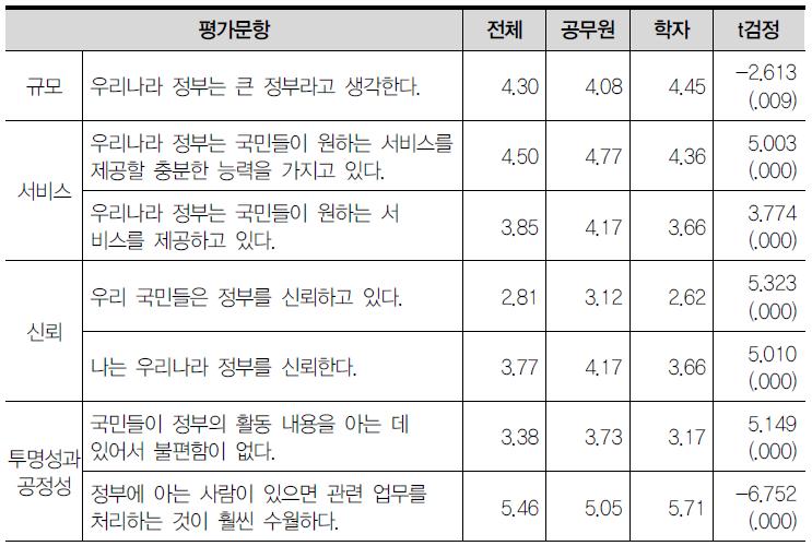 정부의 대한 일반적인 인식에 대한 평가